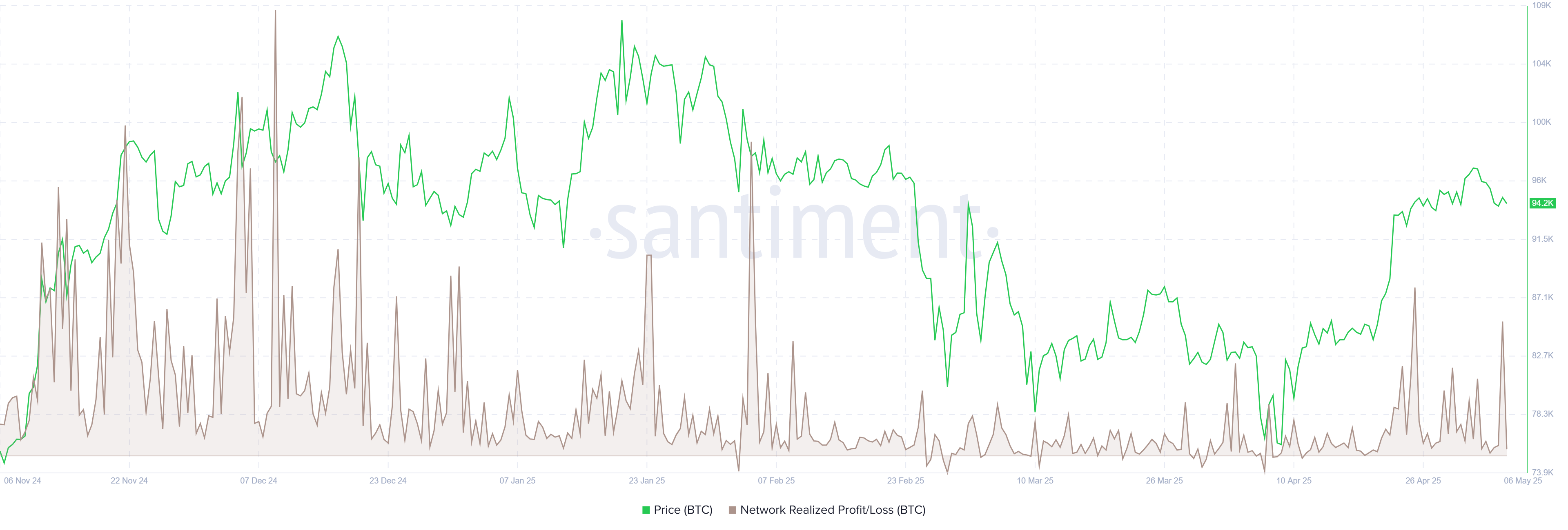 График BTC NPL. Источник: Santiment.